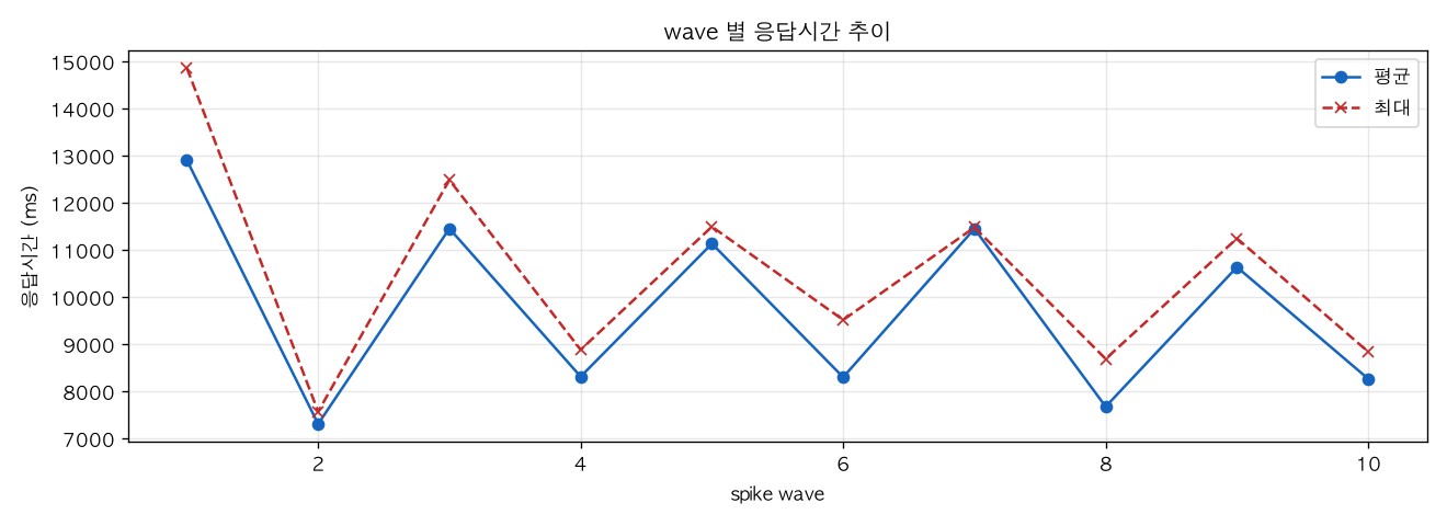 wave 별 응답시간 추이