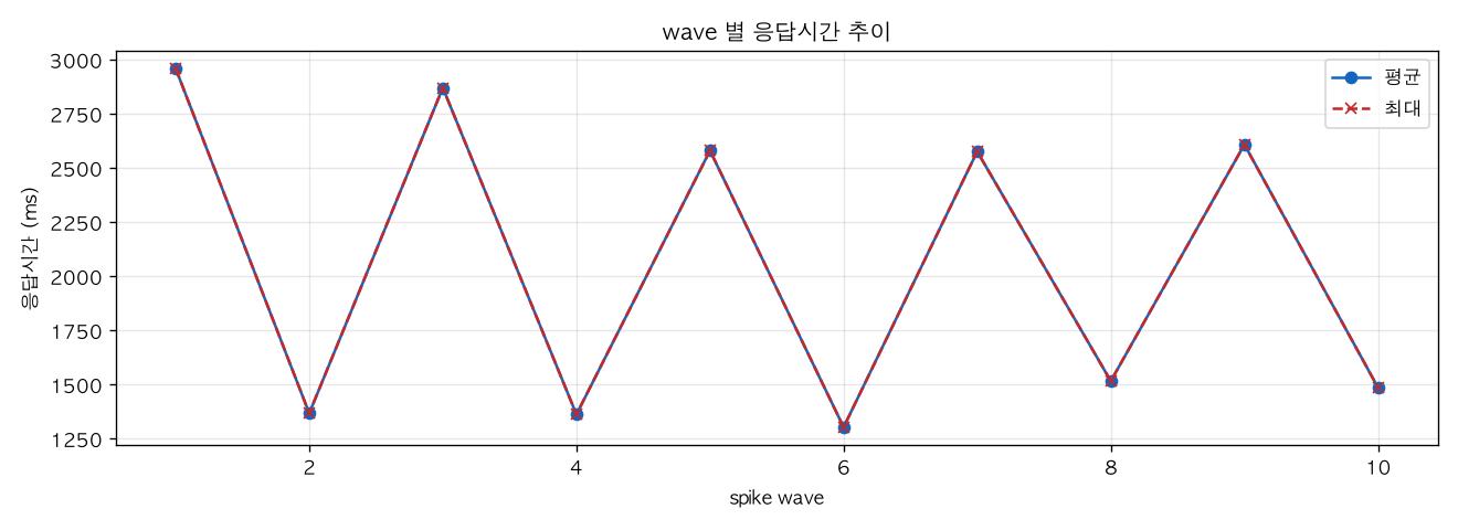 wave 별 응답시간 추이