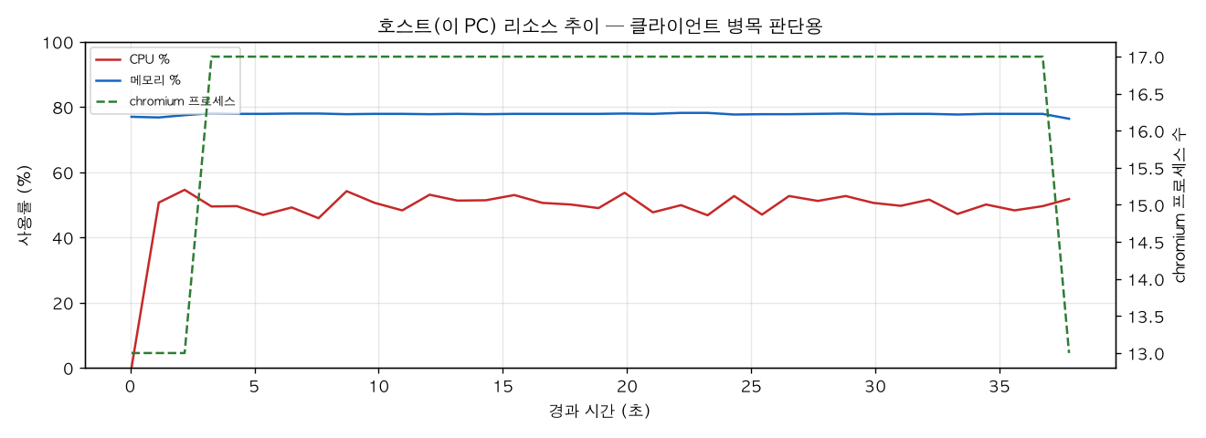 호스트(PC) 리소스 추이