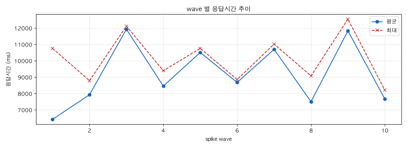 wave 별 응답시간 추이