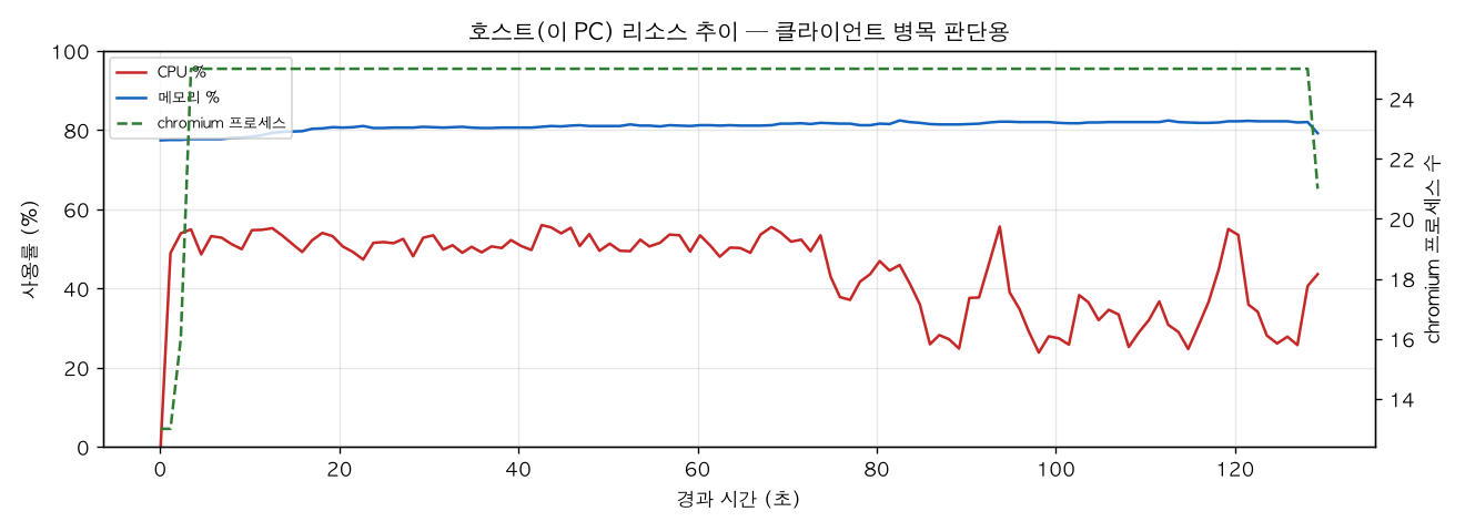 호스트(PC) 리소스 추이