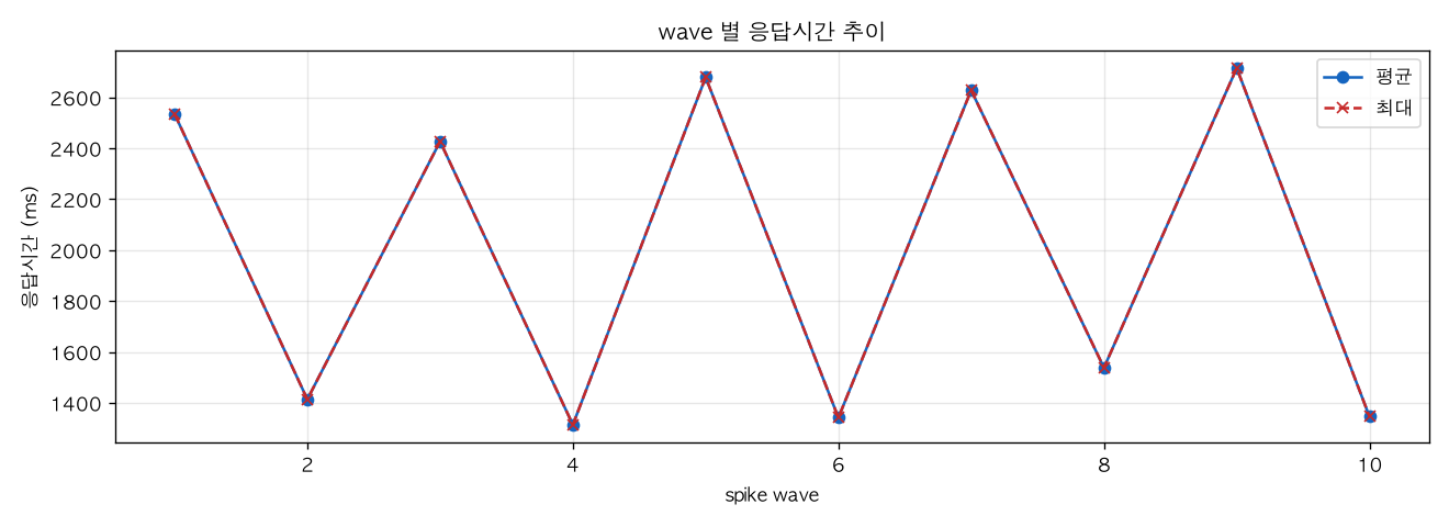 wave 별 응답시간 추이