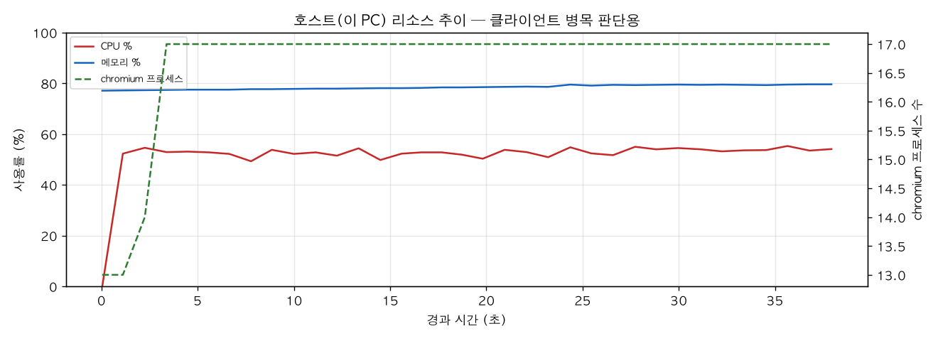 호스트(PC) 리소스 추이