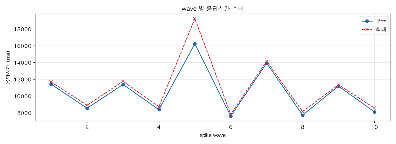 wave 별 응답시간 추이
