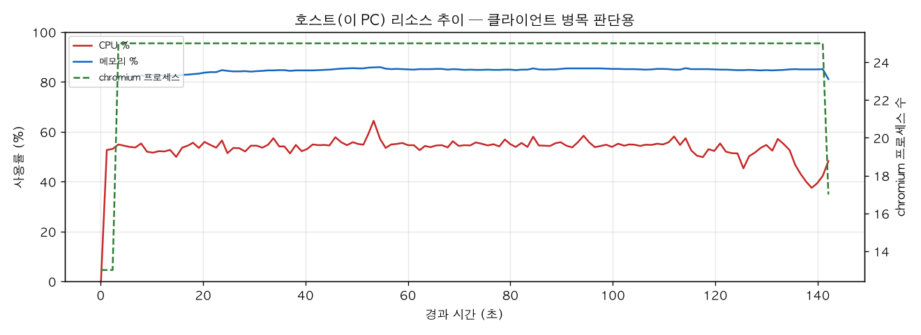 호스트(PC) 리소스 추이