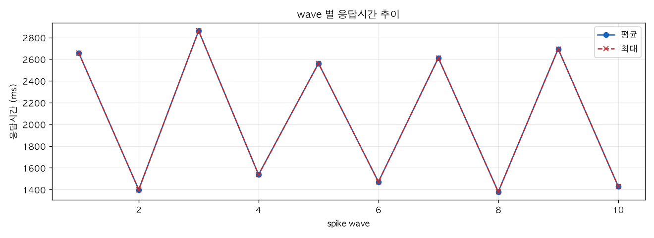 wave 별 응답시간 추이