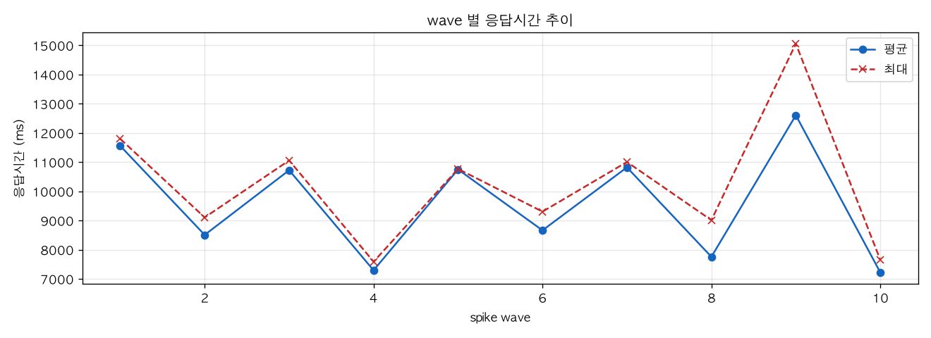 wave 별 응답시간 추이
