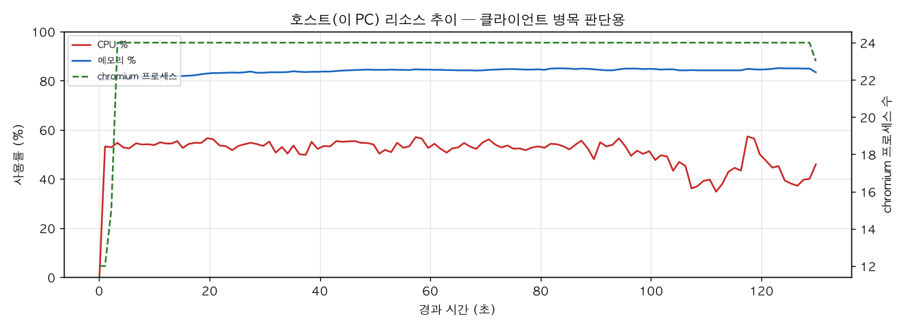 호스트(PC) 리소스 추이