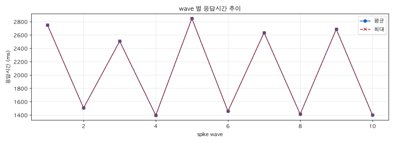 wave 별 응답시간 추이