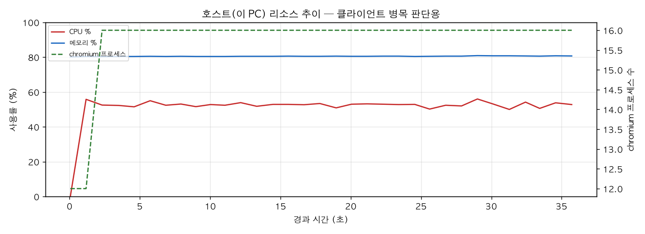 호스트(PC) 리소스 추이