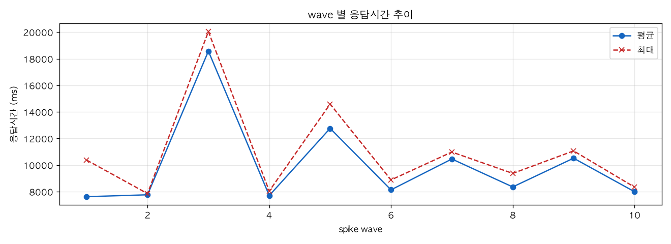 wave 별 응답시간 추이