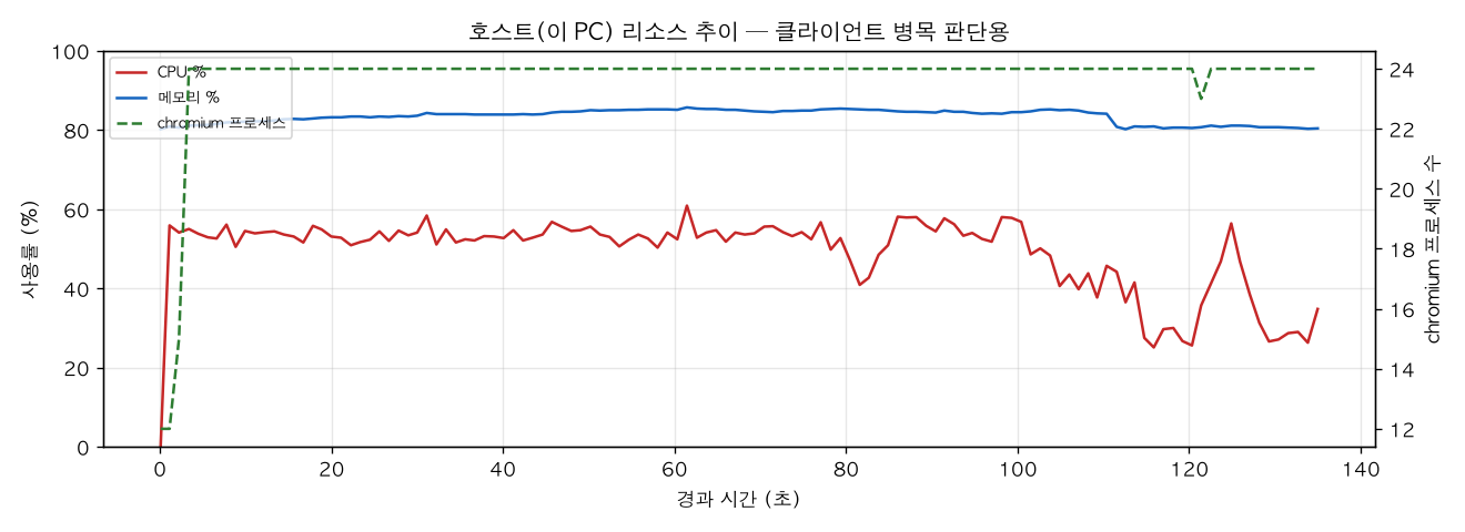 호스트(PC) 리소스 추이
