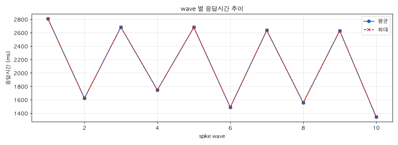 wave 별 응답시간 추이
