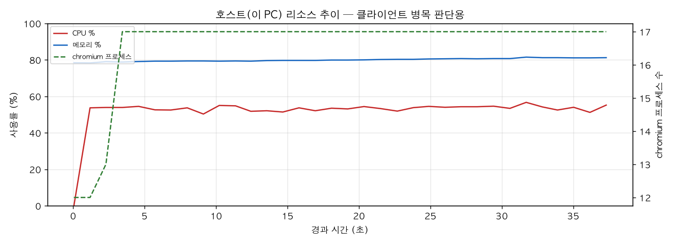 호스트(PC) 리소스 추이