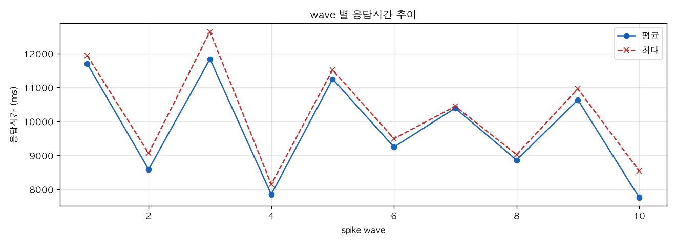 wave 별 응답시간 추이