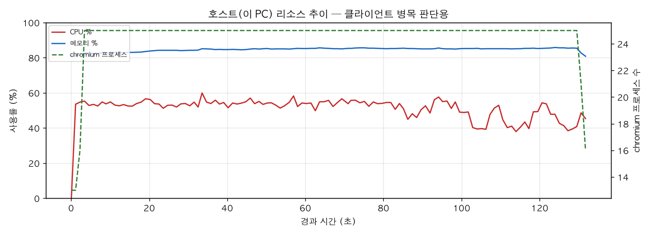 호스트(PC) 리소스 추이