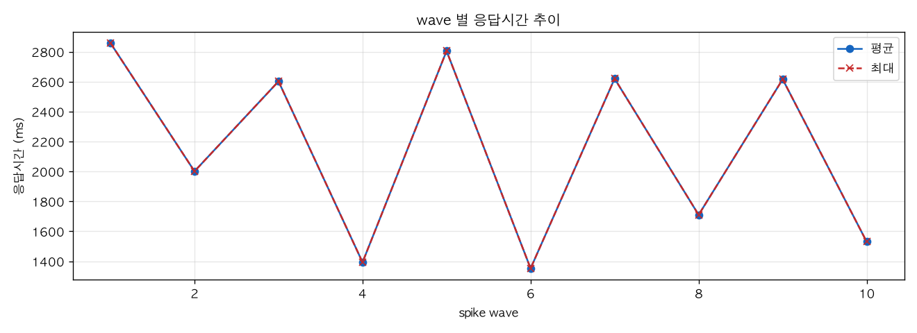 wave 별 응답시간 추이