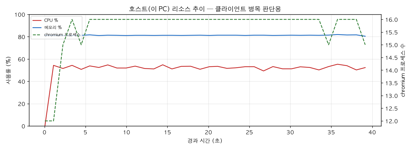 호스트(PC) 리소스 추이