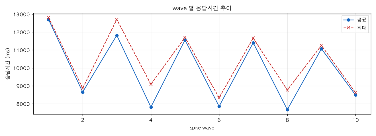 wave 별 응답시간 추이