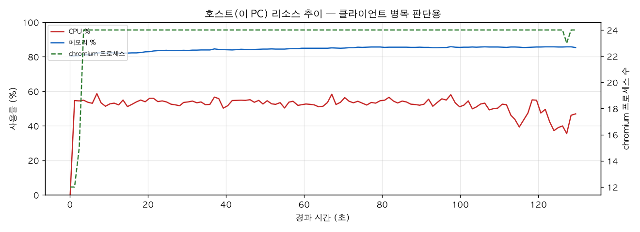 호스트(PC) 리소스 추이
