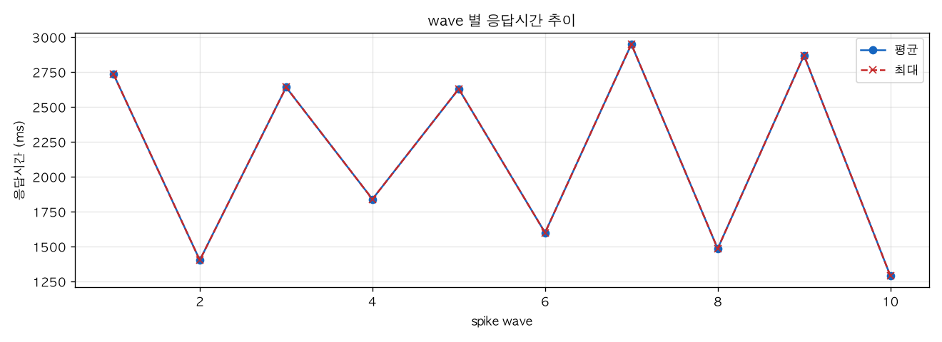 wave 별 응답시간 추이
