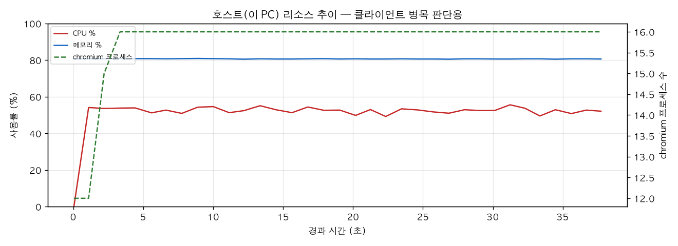 호스트(PC) 리소스 추이