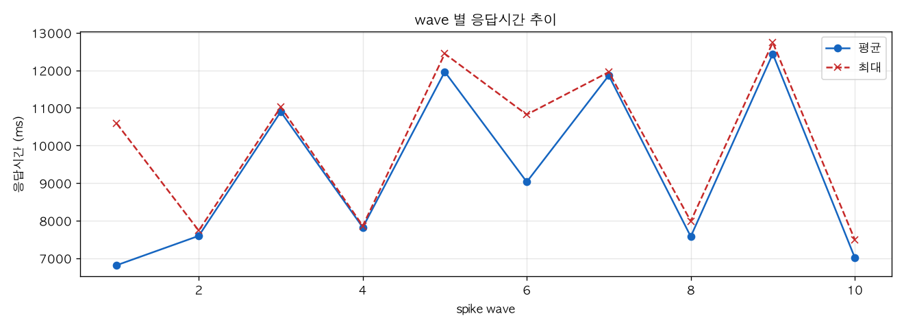wave 별 응답시간 추이