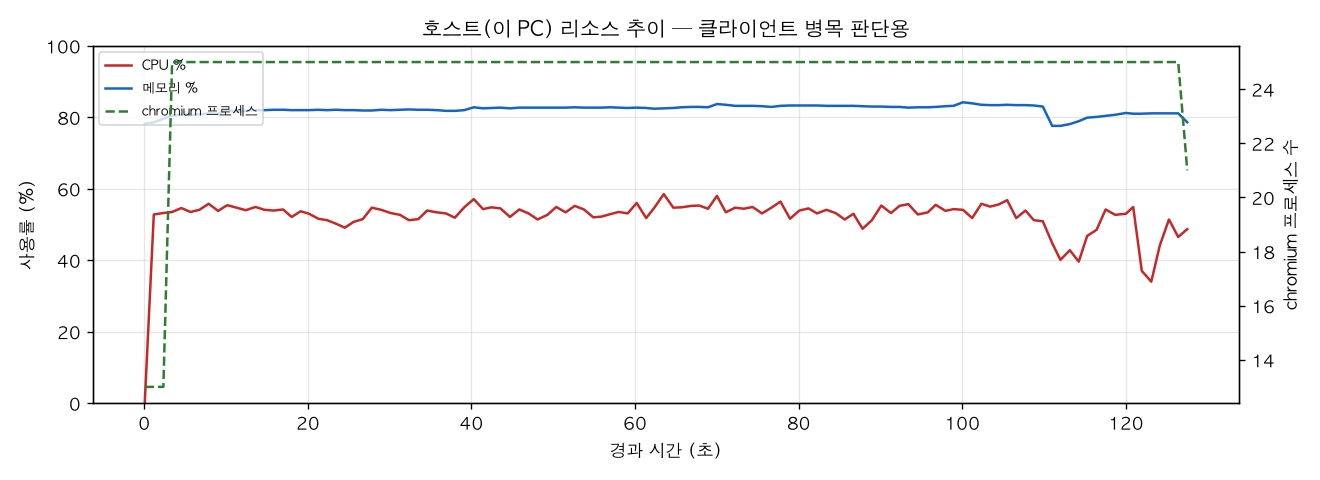 호스트(PC) 리소스 추이