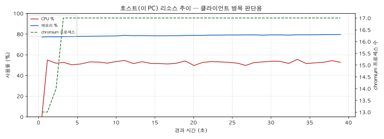 호스트(PC) 리소스 추이