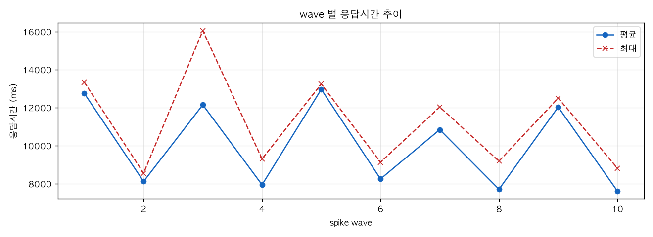 wave 별 응답시간 추이