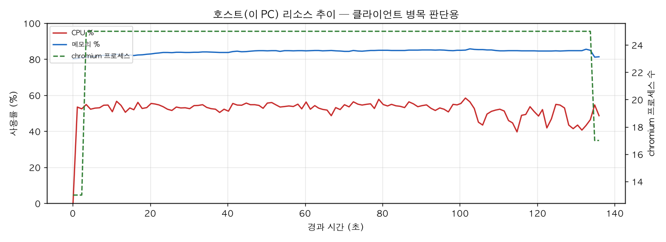 호스트(PC) 리소스 추이