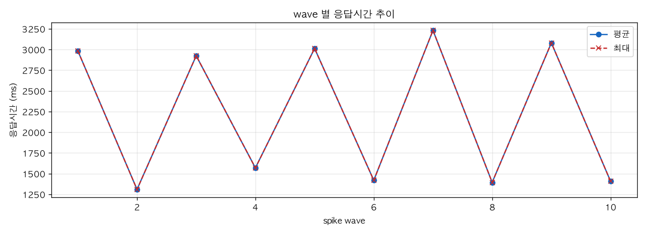 wave 별 응답시간 추이