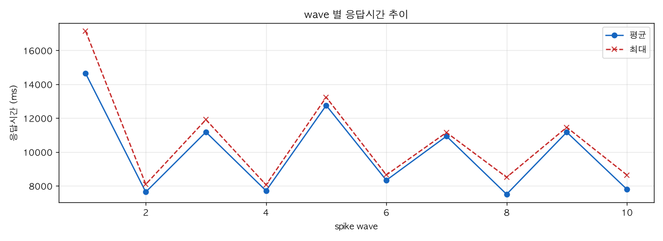 wave 별 응답시간 추이