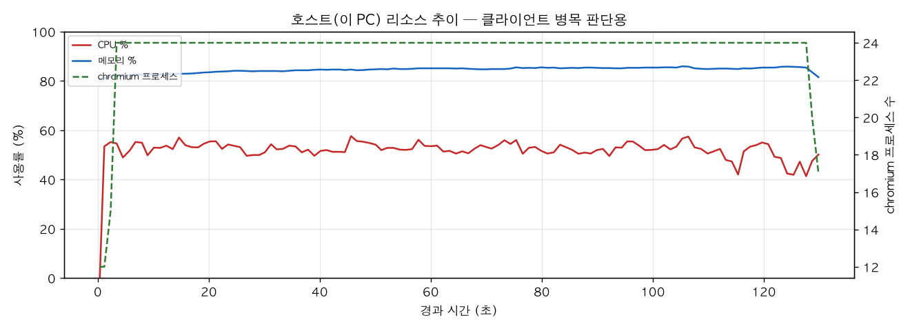 호스트(PC) 리소스 추이
