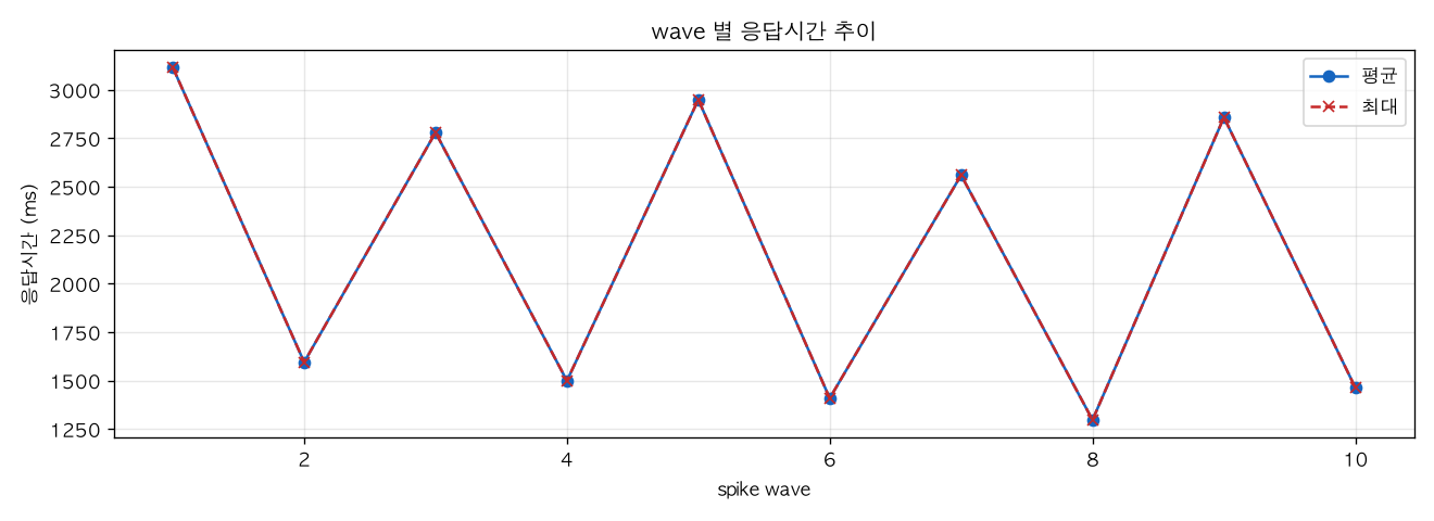wave 별 응답시간 추이
