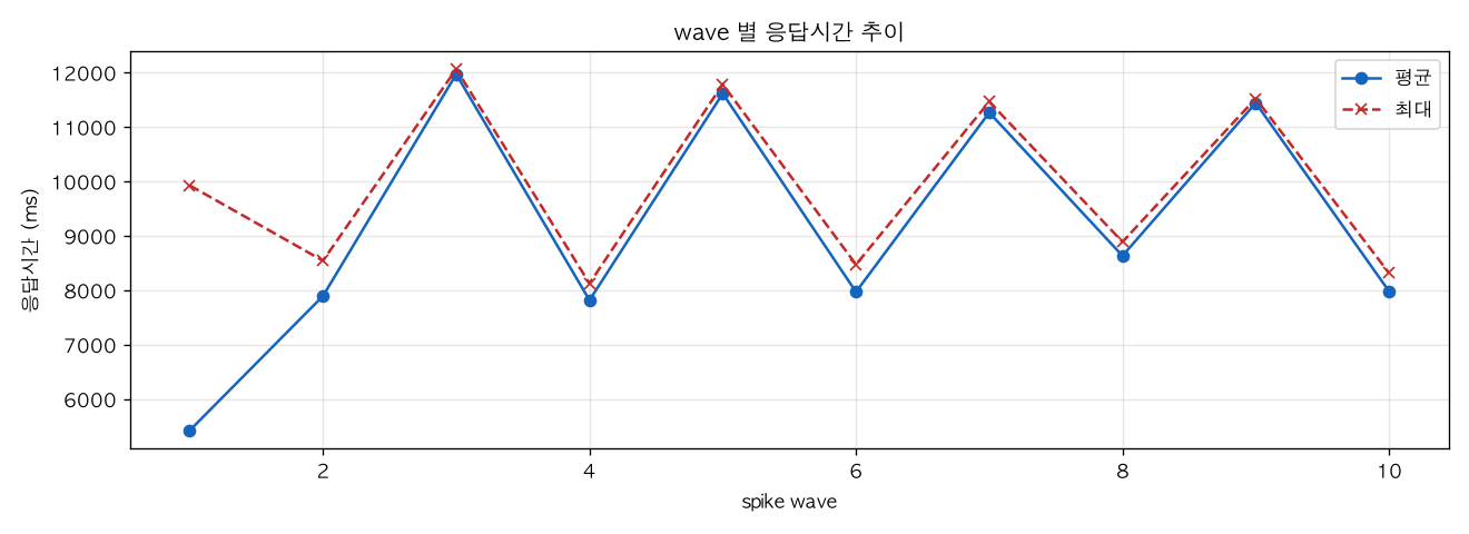 wave 별 응답시간 추이