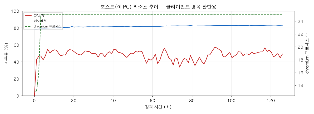 호스트(PC) 리소스 추이
