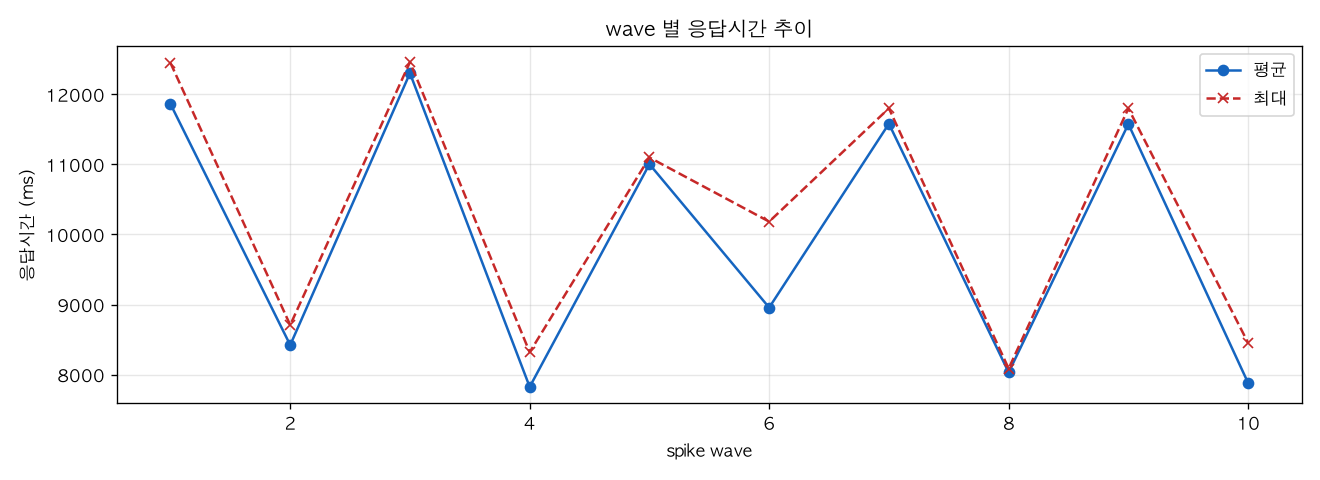 wave 별 응답시간 추이