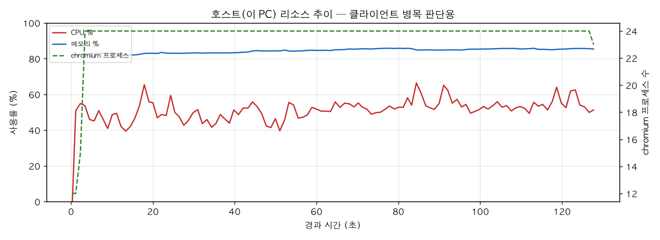 호스트(PC) 리소스 추이