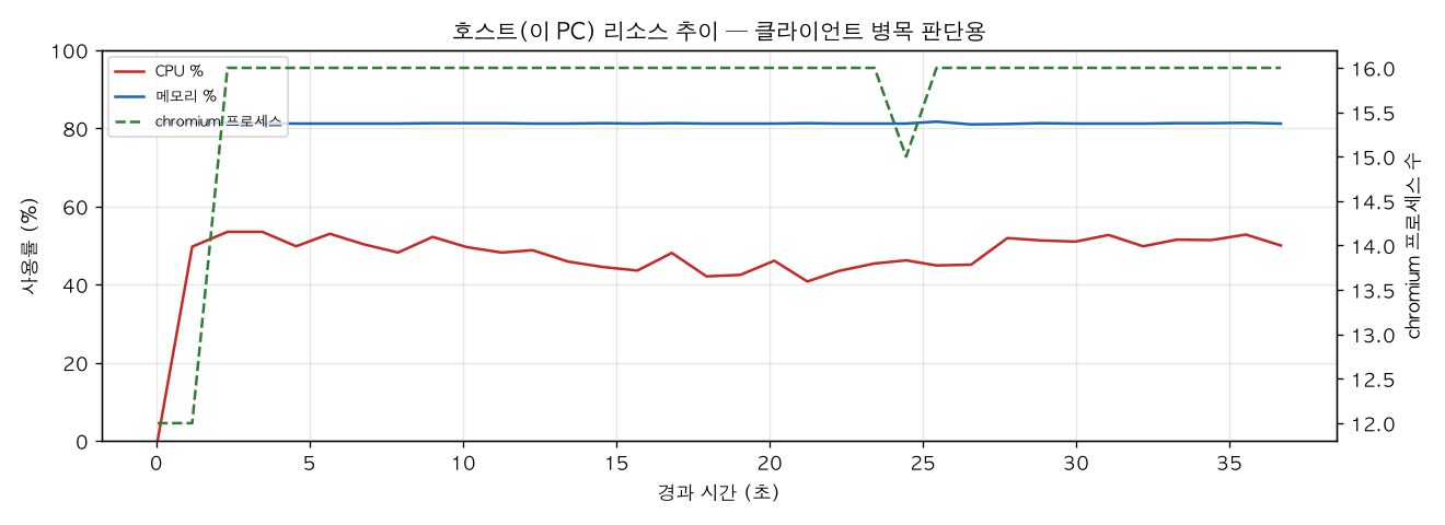 호스트(PC) 리소스 추이