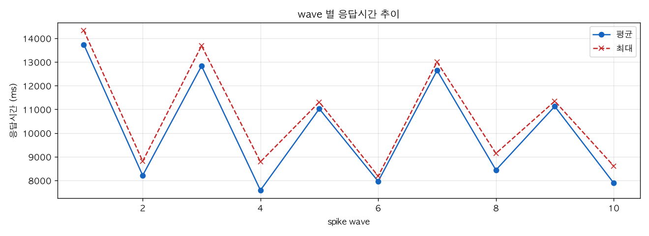 wave 별 응답시간 추이