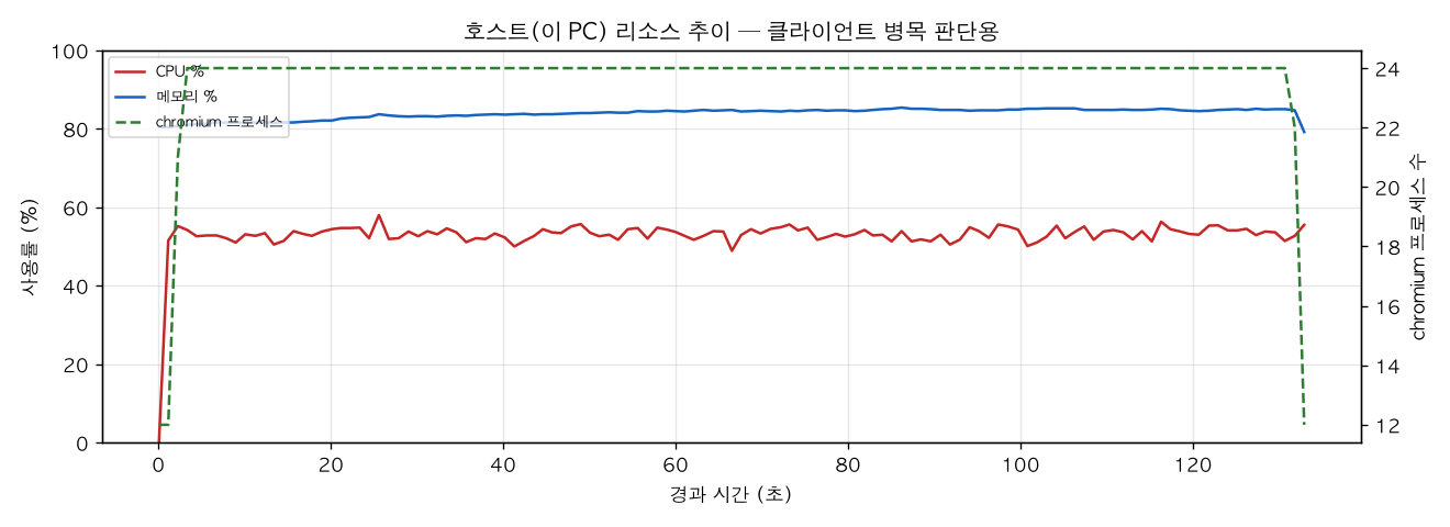 호스트(PC) 리소스 추이