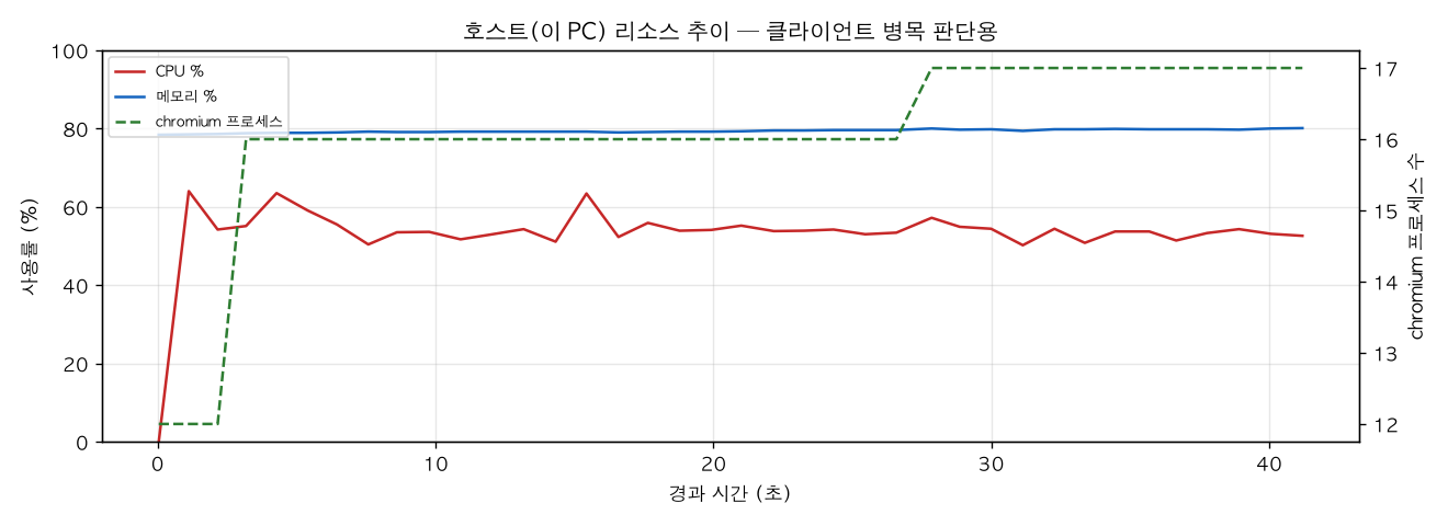 호스트(PC) 리소스 추이