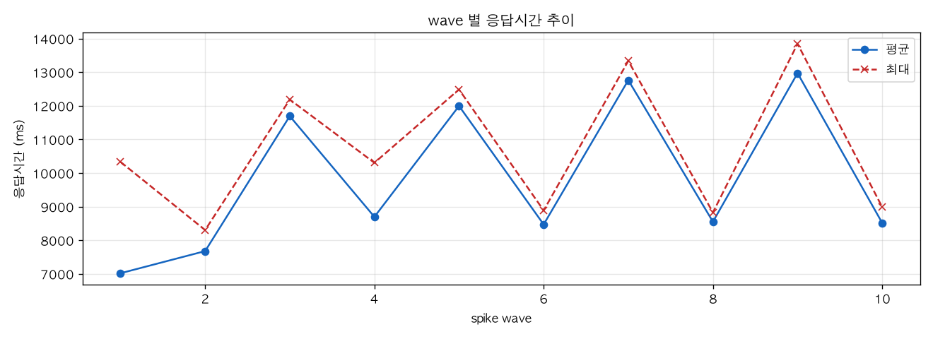 wave 별 응답시간 추이