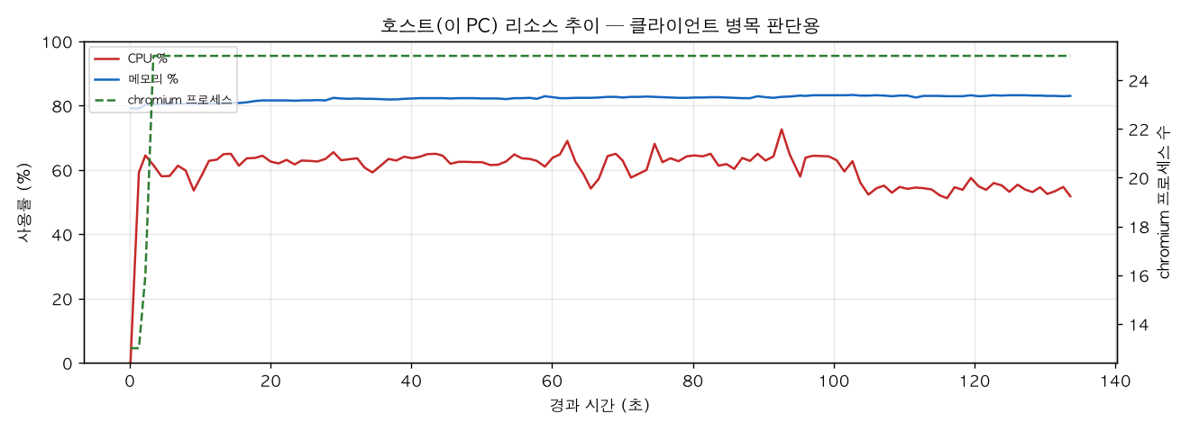 호스트(PC) 리소스 추이
