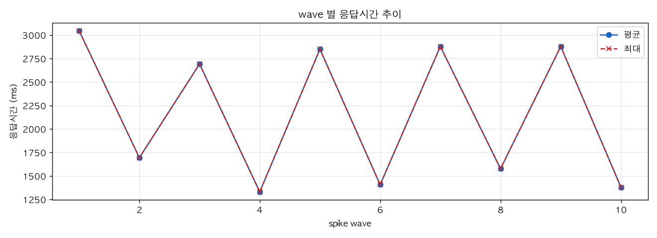 wave 별 응답시간 추이