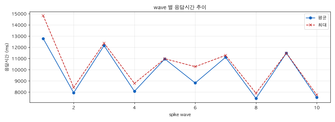 wave 별 응답시간 추이