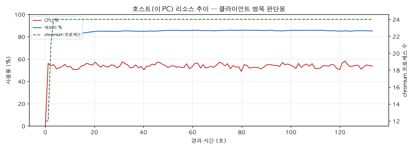 호스트(PC) 리소스 추이