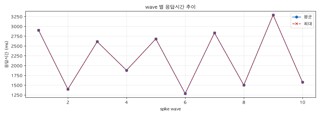 wave 별 응답시간 추이