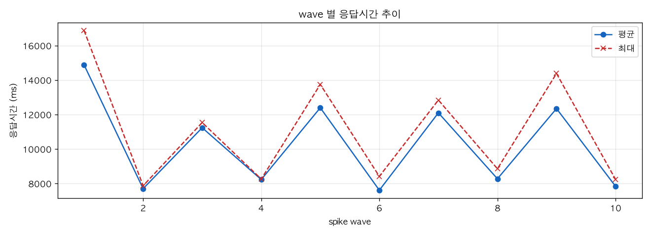 wave 별 응답시간 추이